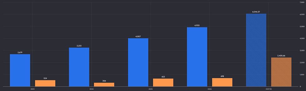 ARM omzet en nettowinst: