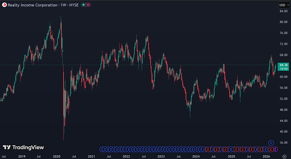 Realty Income is een beursgenoteerde Real Estate Investment Trust (REIT):