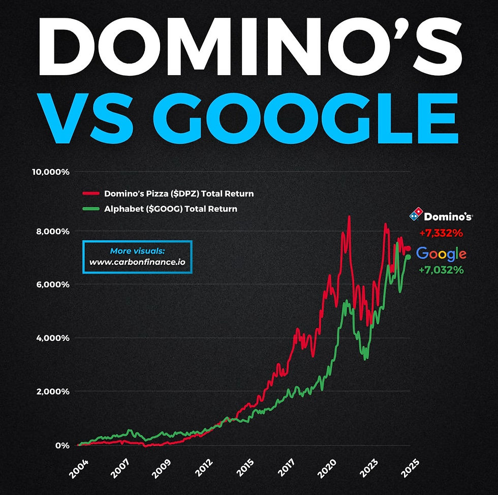 Domino's Pizza behaalt hoger beursrendement dan Alphabet (Google) sinds 2004