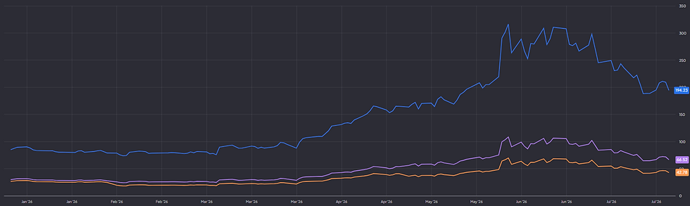 Marvell Technology aandelenprijs, P/E en forward P/E: