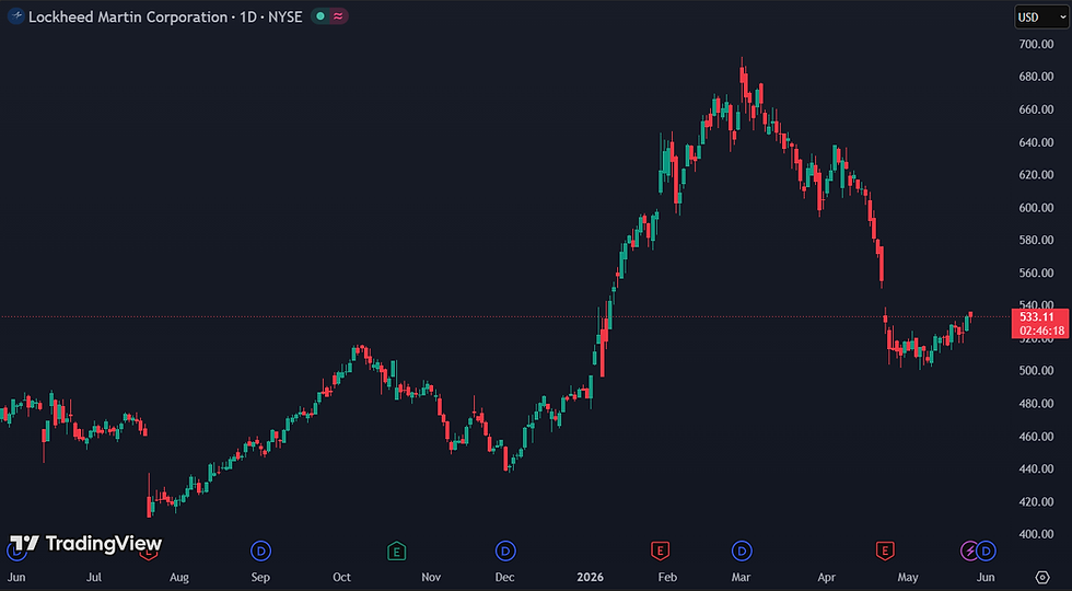 Lockheed Martin met 27% gedaald sinds de top in maart: