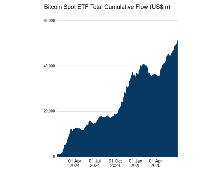 Sterke instroom in Bitcoin Spot ETF’s