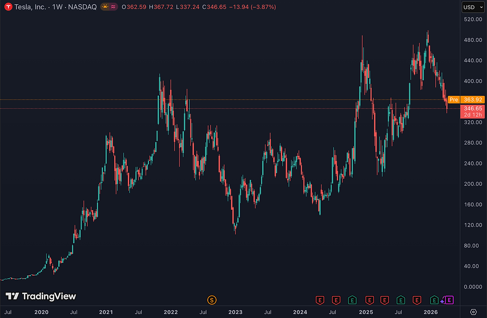 Tesla wordt gewaardeerd tegen een extreem hoge multiple, met een trailing P/E van 330