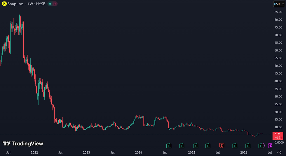 Snapchat noteert aan een forward P/E van 12: