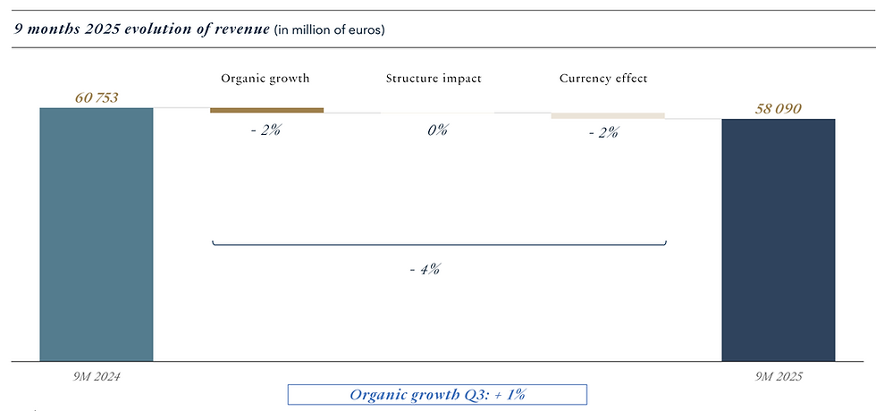 LVMH groeit 1% in Q3 2025