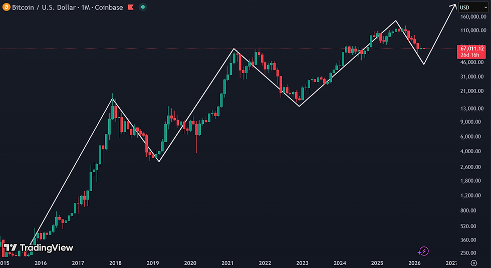 Bitcoin is volatiel, maar laat historisch gezien een duidelijke opwaartse trend zien