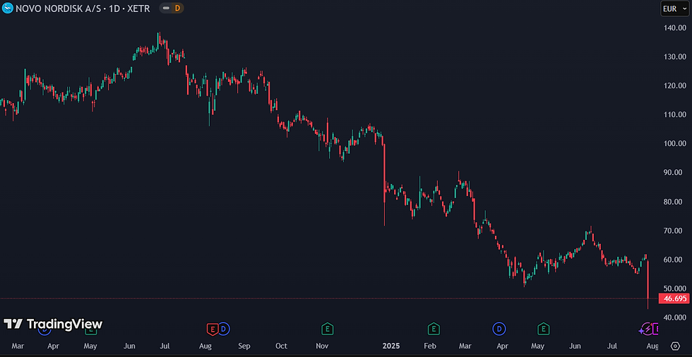 Novo Nordisk aandeel daalt 22% na teleurstellende outlook 2025