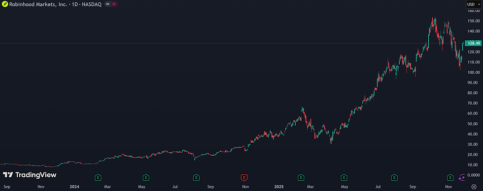 Robinhood aandeel stijgt meer dan 400% in drie jaar tijd