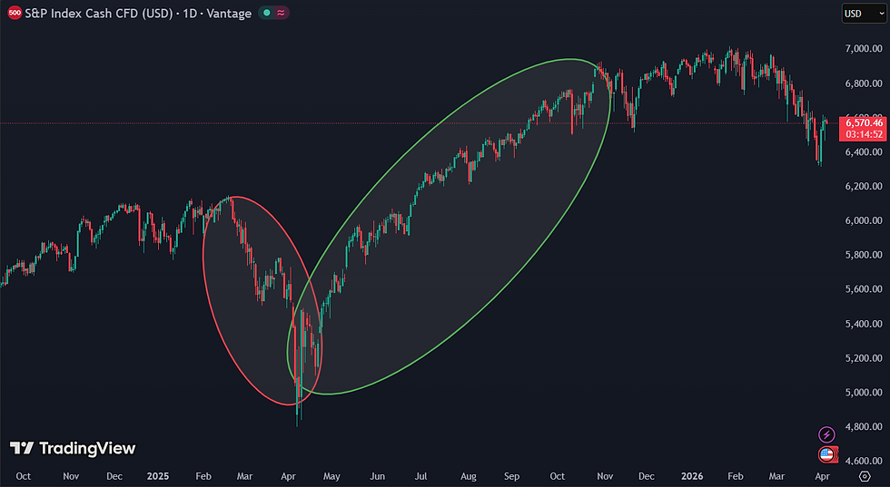 De S&P 500 kelderde na ‘liberation day’, maar herstelde opvallend snel