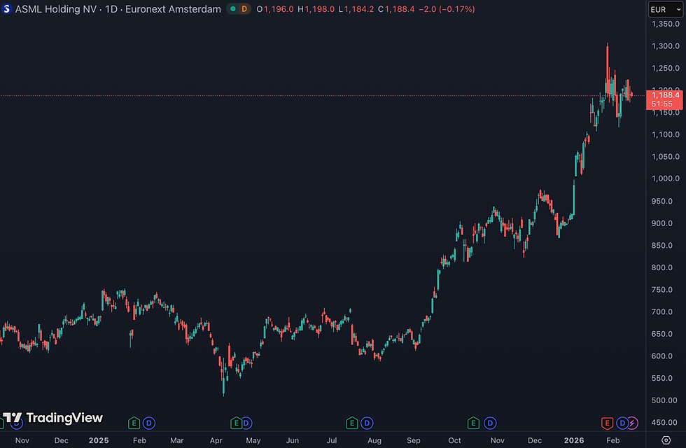Een hogere winst per aandeel, EPS, ondersteunt de koers van ASML