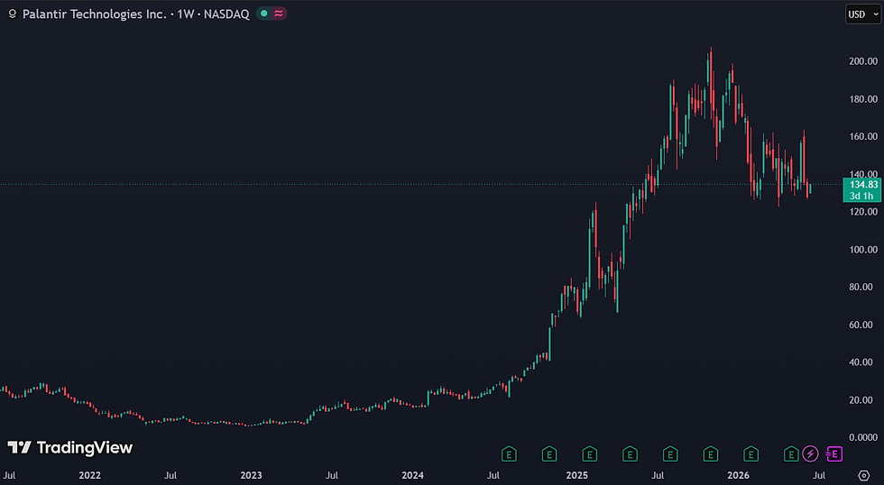 Palantir staat 28% lager sinds de top van 207 dollar:
