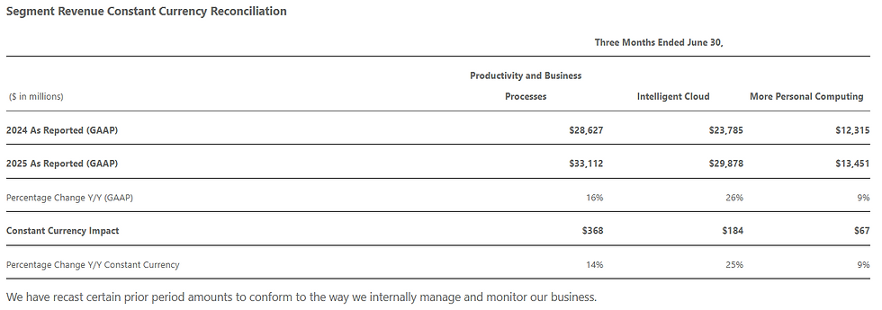 Azure Cloud groeit met 26% YoY: marktaandeel stijgt naar 20%