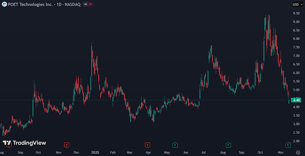 POET Technologies keldert met meer dan 50% in een maand