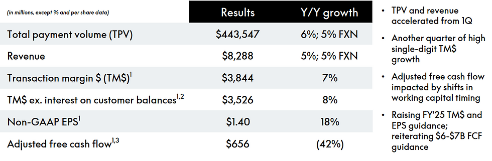 Financiële resultaten PayPal Q2 2025 – winst, omzet en vrije kasstroom