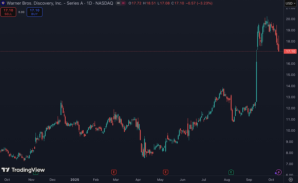Warner Bros. Discovery stijgt 67% na geruchten over overname