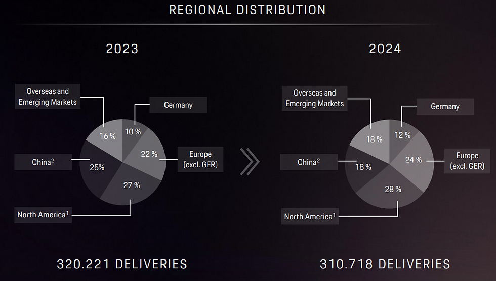 Aantal Ferrari-leveringen wereldwijd per regio in 2024