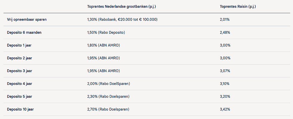 Vergelijking spaarrente Nederlandse grootbanken en Raisin:
