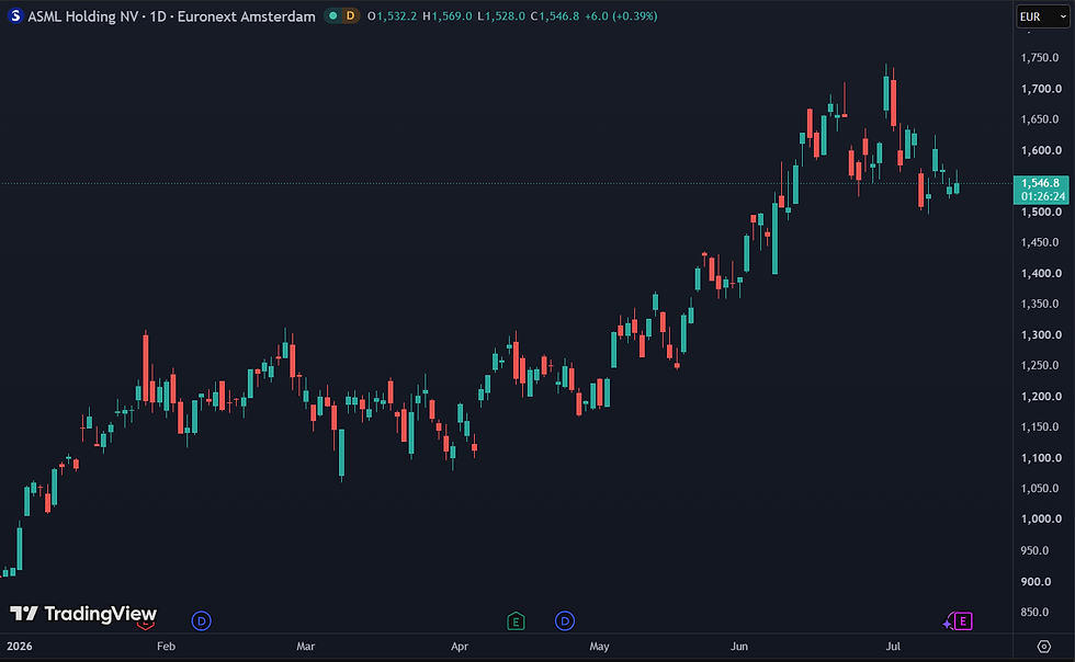 ASML staat YTD 60% hoger: