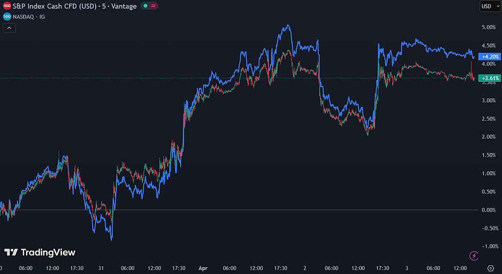 De S&P 500 en Nasdaq lieten deze week een duidelijke stijging zien