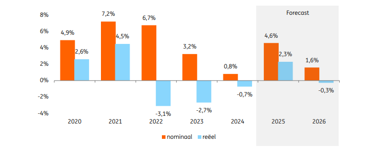 ING verwacht nominale prijsstijging van 1,6% in 2026