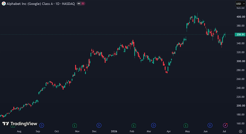 Alphabet steeg van 180 dollar naar 360 dollar: