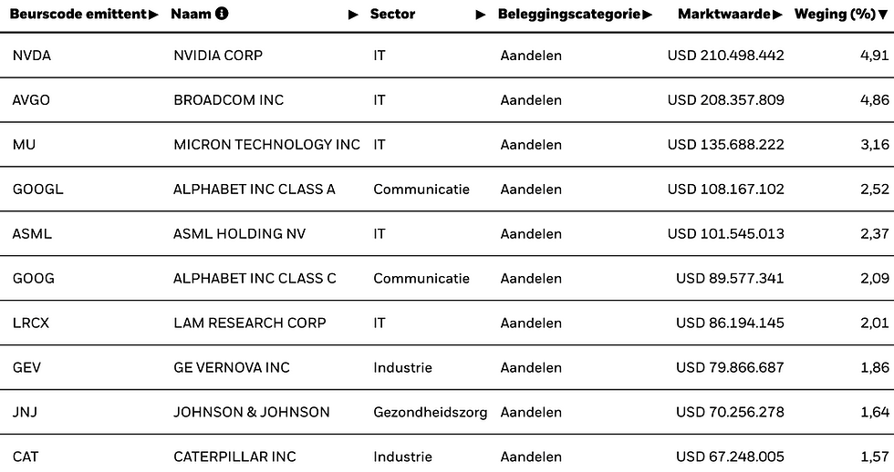 Top 10 posities van de iShares MSCI World Momentum ETF