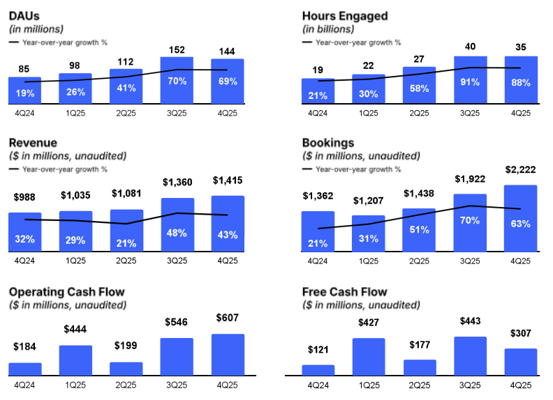 Roblox kerncijfers tonen sterke groei in Q4
