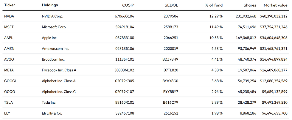 Top 10 holdings Vanguard Growth ETF
