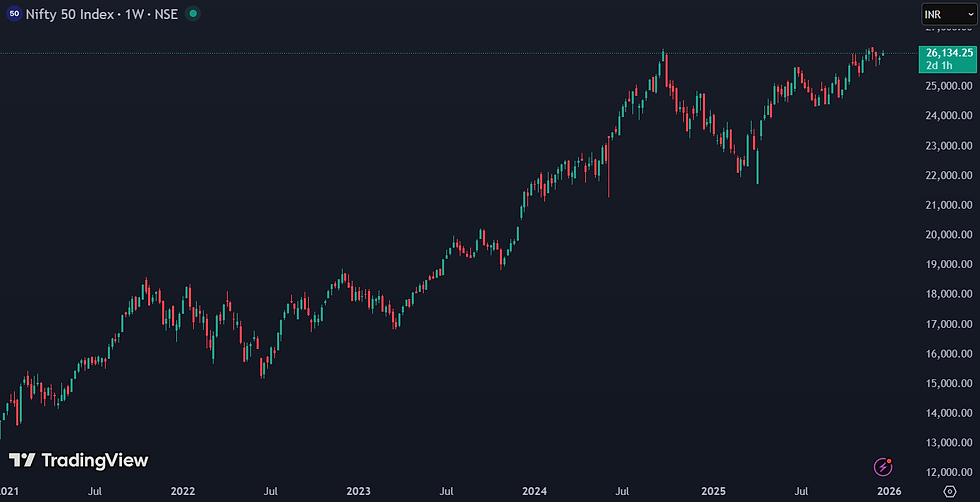 Nifty 50 stijgt bijna 100 procent in vijf jaar tijd