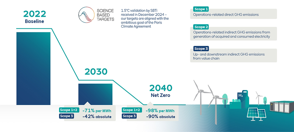 RWE zet in op hernieuwbare energie en wil tegen 2040 emissie-neutraal zijn: