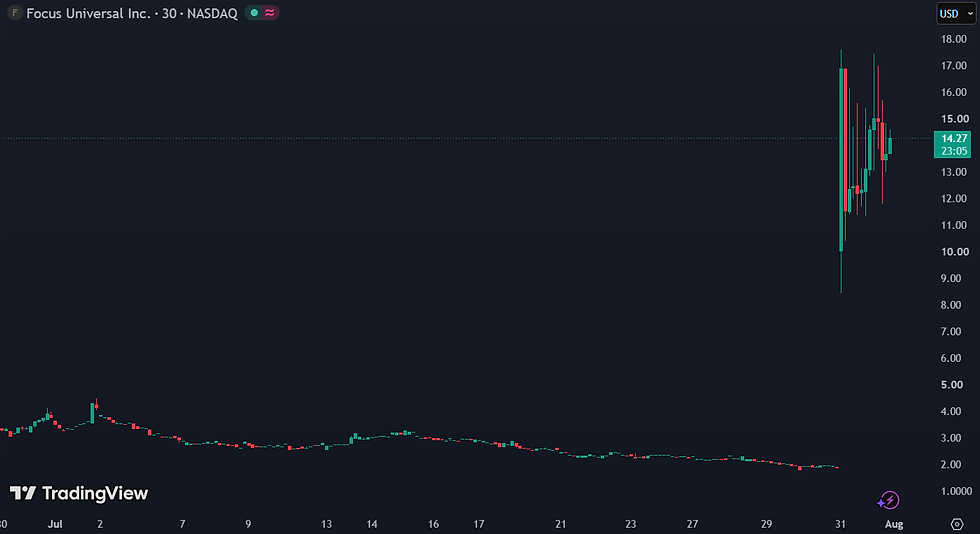 Focus Universal stijgt 650% op één dag: