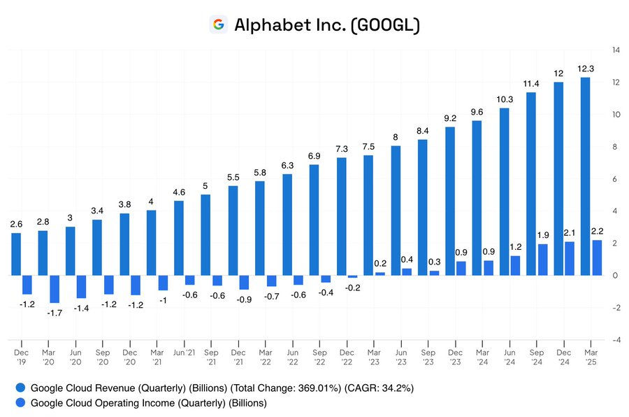 google cloud omzet en winstgroei 2020–2025 overzicht