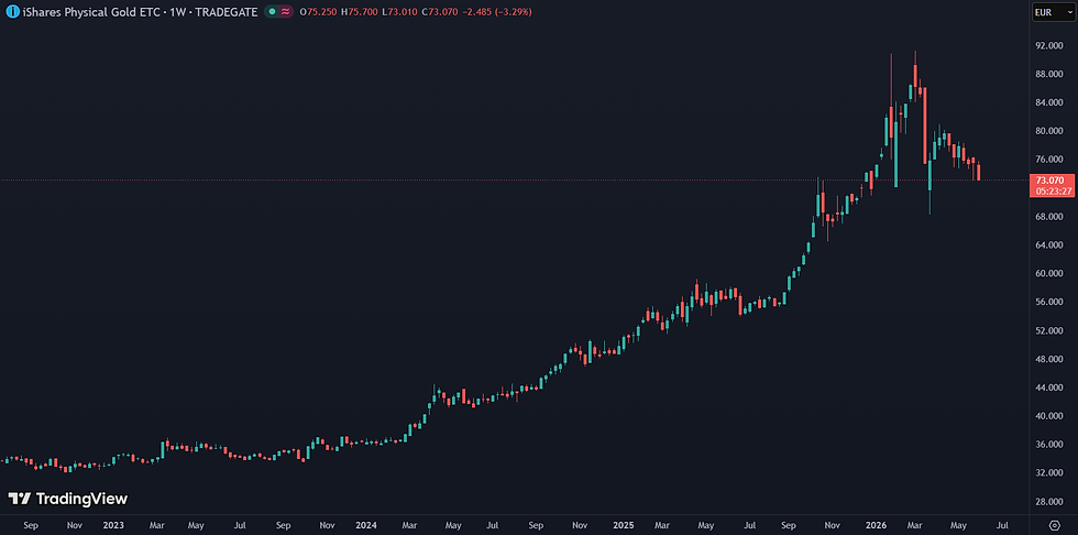 iShares Physical Gold ETC sinds 2023:
