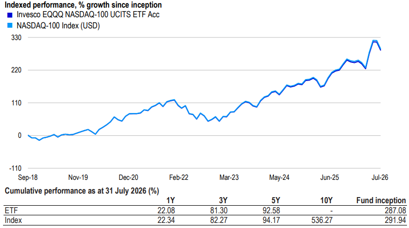 Prestaties EQQQ ETF sinds 2018: