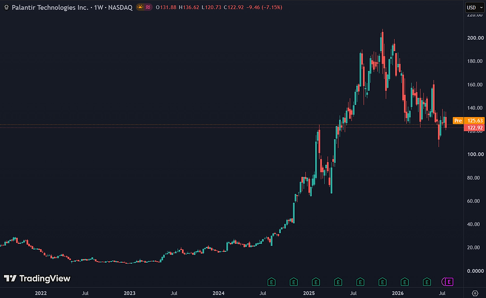 Palantir is met een P/E van 138 allesbehalve een goedkoop aandeel: