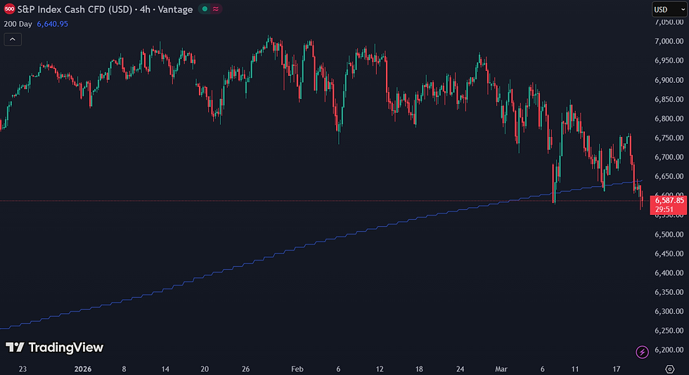 De S&P 500 zakt onder het 200 daags gemiddelde