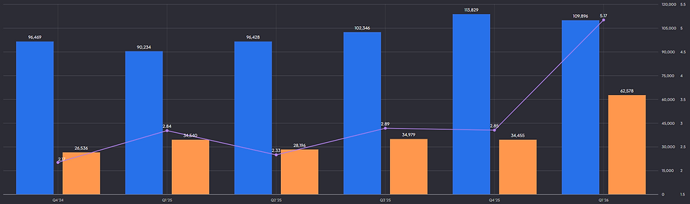 Alphabet omzet, winst en EPS: