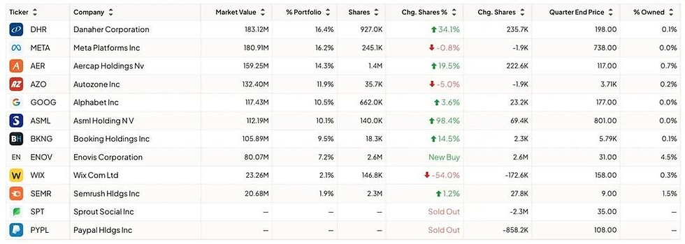Overzicht beleggingen Dorsey Asset Management Q2 2025