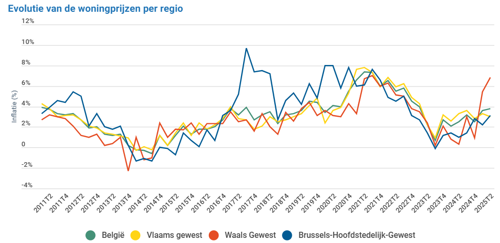 Woningprijzen stijgen het snelst in Wallonië: