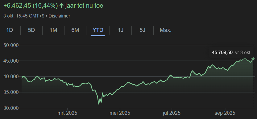 Japanse aandelenindex op recordhoogte: Nikkei sluit op all time high