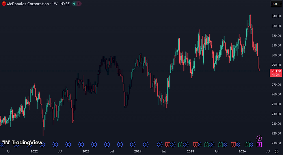 McDonald's -11% YTD door zorgen over consumentenbestedingen: