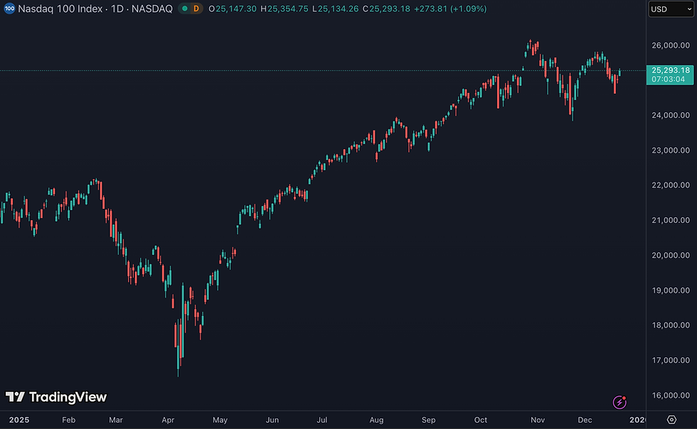 Nasdaq, de technologie-index, krabbelt langzaam op