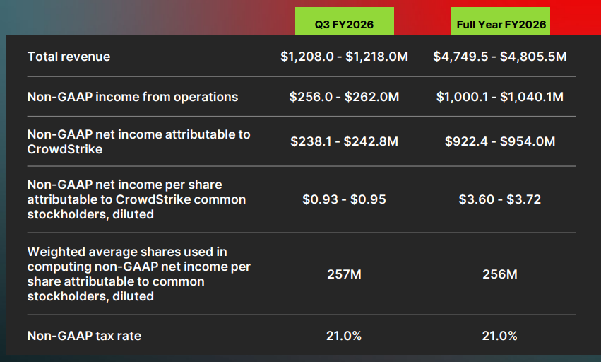 Verwachting Q3: omzet tussen $1,208 en $1,218 miljoen, winst per aandeel $0,93–$0,95