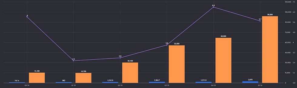 CoreWeave omzetgroei, RPO en debt/equity: