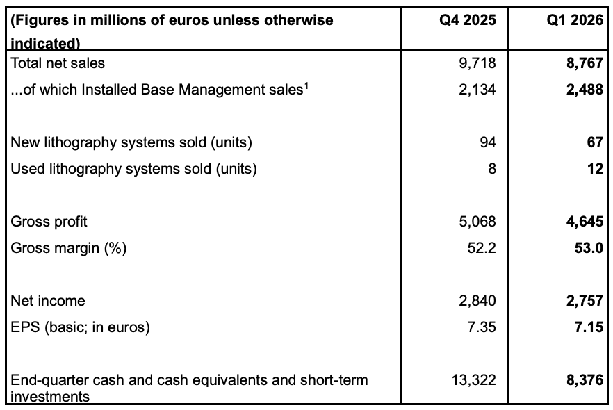ASML Q4 2025 versus Q1 2026, de verschillen