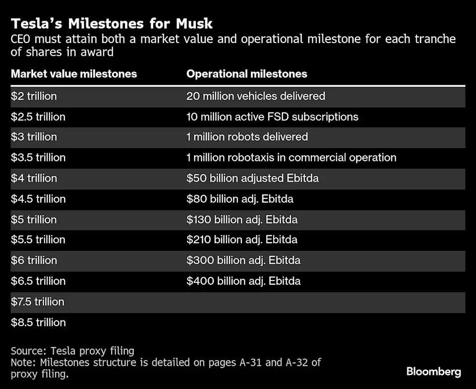 Dit zijn de 12 ambitieuze doelen die Elon Musk moet halen voor zijn Tesla-beloning