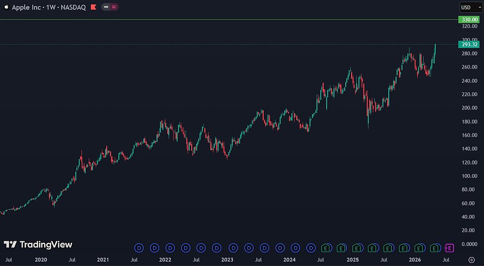 Bank of America verhoogd koersdoel naar 330 dollar: