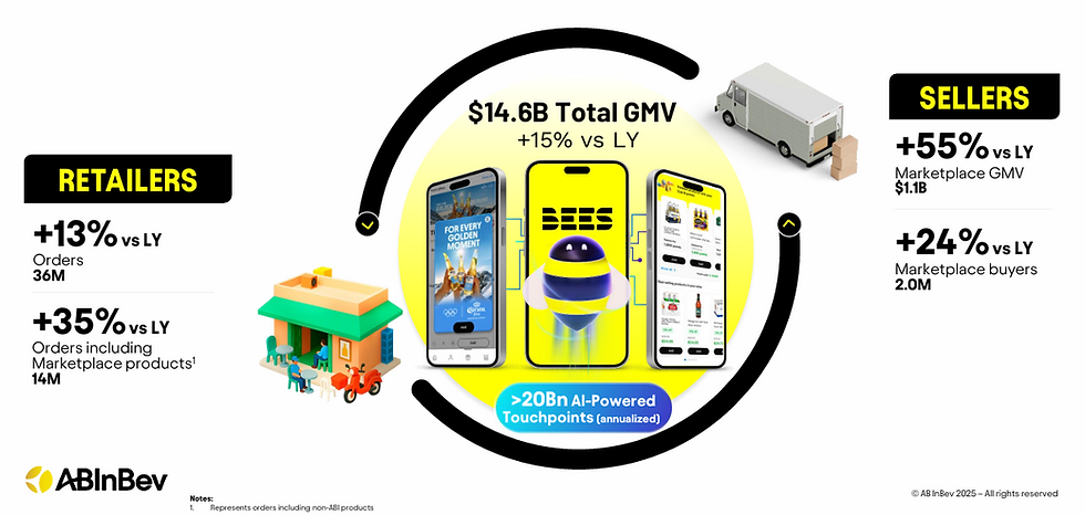BEES kwartaal-GMV bedraagt meer dan 1 miljard dollar, een stijging van 55%: