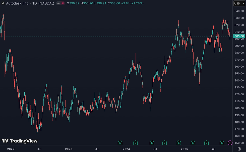 Autodesk noteert op een stevige P/E van 67
