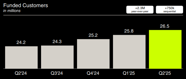 Aantal Robinhood-gebruikers groeit stevig door in Q2 2025